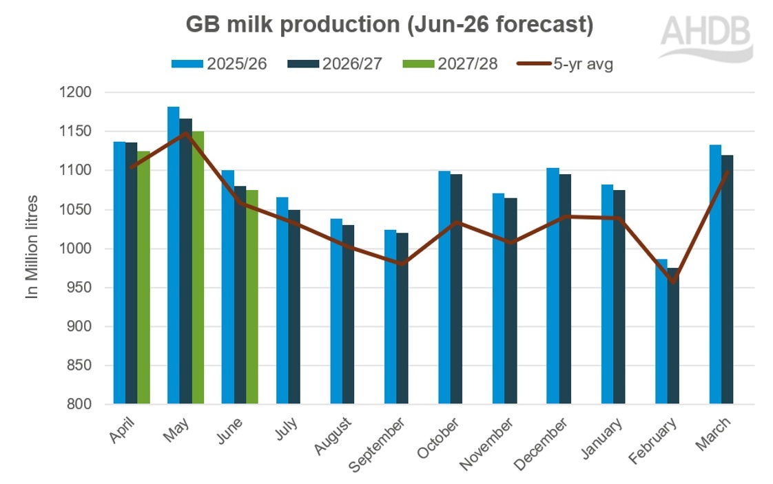 GB milk production forecast graph_Jun26